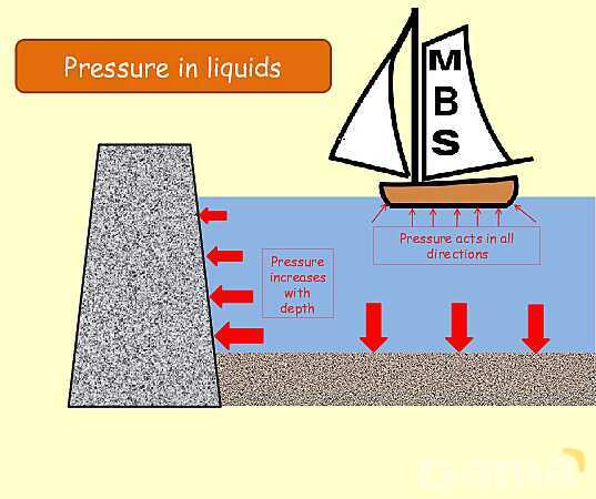 Understanding Pressure in Fluids and Solids- پیش نمایش