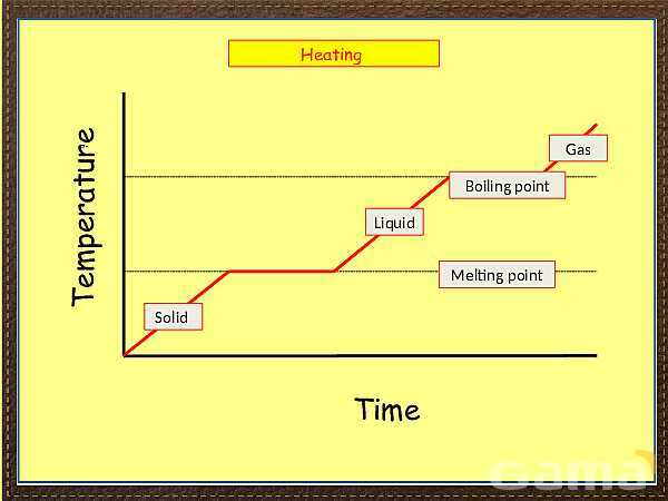 Simple Kinetic Molecular Model of Matter - Part 1- پیش نمایش