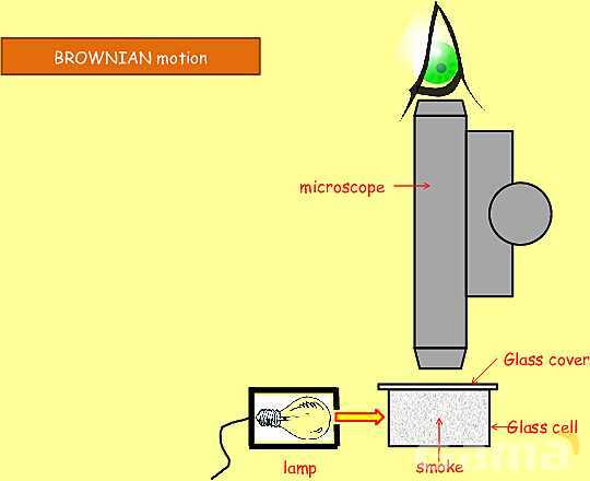 Simple Kinetic Molecular Model of Matter - Part 1- پیش نمایش