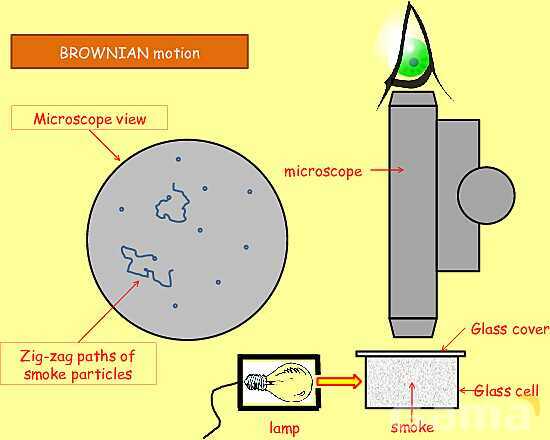 Simple Kinetic Molecular Model of Matter - Part 1- پیش نمایش